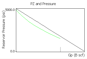 Reservoir pressure / Produced gas
